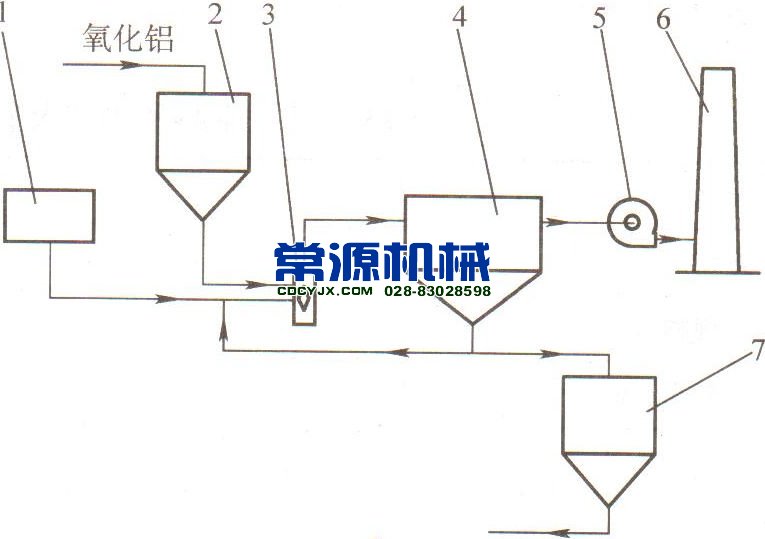 鋁廠(chǎng)冶煉除塵流程