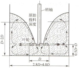 高速分散機(jī)葉輪的正確位置和攪拌槽的適宜位置